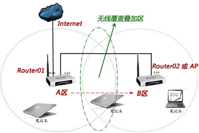 不同路由器能否使用同一個SSID 實現無縫WiFi漫游的可行方案